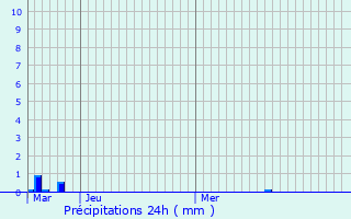Graphique des précipitations prvues pour Sainte-Marie-aux-Chnes