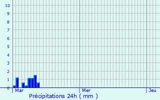 Graphique des précipitations prvues pour Diksmuide