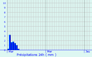 Graphique des précipitations prvues pour Algrange