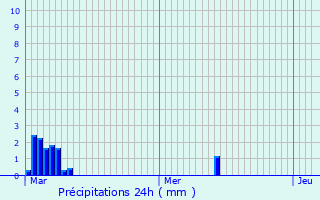 Graphique des précipitations prvues pour Freyming-Merlebach