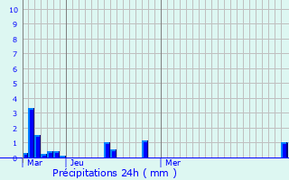 Graphique des précipitations prvues pour Villennes-sur-Seine