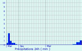 Graphique des précipitations prvues pour Saint-Cyr-la-Rivire