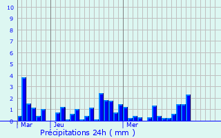 Graphique des précipitations prvues pour Nistos