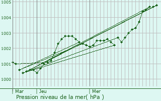 Graphe de la pression atmosphrique prvue pour Acign