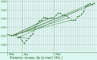 Graphe de la pression atmosphrique prvue pour Saint-Aubin-sur-Mer