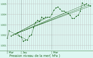 Graphe de la pression atmosphrique prvue pour Le Hanouard