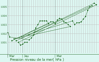 Graphe de la pression atmosphrique prvue pour Saint-Aubin-Fosse-Louvain