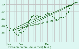 Graphe de la pression atmosphrique prvue pour Rouell