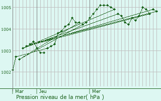Graphe de la pression atmosphrique prvue pour Mtigny