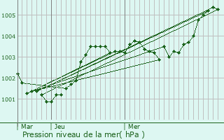 Graphe de la pression atmosphrique prvue pour Brc