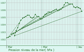 Graphe de la pression atmosphrique prvue pour Staden