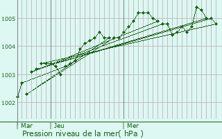 Graphe de la pression atmosphrique prvue pour Cramont