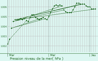 Graphe de la pression atmosphrique prvue pour Lacroix-Saint-Ouen