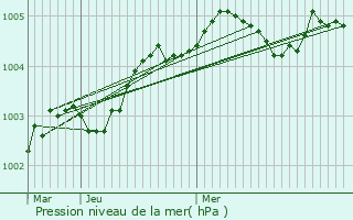 Graphe de la pression atmosphrique prvue pour Hodeng-au-Bosc