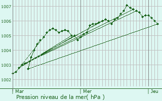 Graphe de la pression atmosphrique prvue pour Kluisbergen