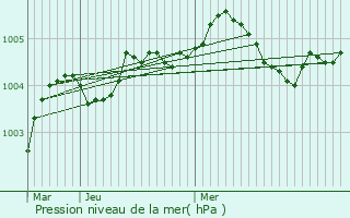 Graphe de la pression atmosphrique prvue pour Nogent-sur-Oise