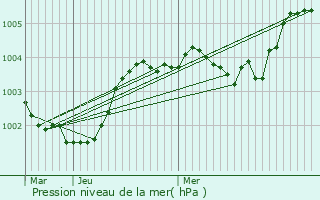 Graphe de la pression atmosphrique prvue pour Javron-les-Chapelles