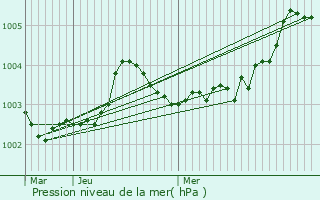 Graphe de la pression atmosphrique prvue pour Saint-Sauveur-de-Landemont