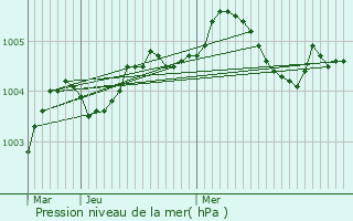 Graphe de la pression atmosphrique prvue pour Cires-ls-Mello