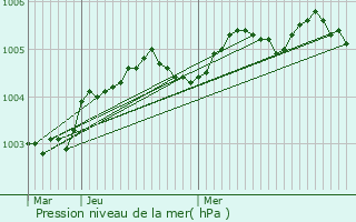 Graphe de la pression atmosphrique prvue pour Pecq