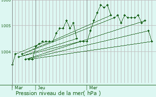 Graphe de la pression atmosphrique prvue pour Rousies