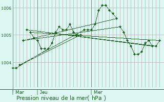 Graphe de la pression atmosphrique prvue pour Hondevilliers