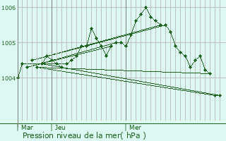 Graphe de la pression atmosphrique prvue pour Aguilcourt