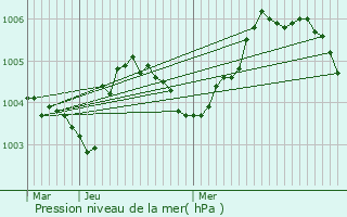 Graphe de la pression atmosphrique prvue pour Heist-op-den-Berg