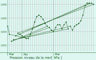 Graphe de la pression atmosphrique prvue pour Pouzauges