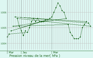 Graphe de la pression atmosphrique prvue pour Villemaur-sur-Vanne