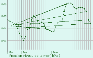 Graphe de la pression atmosphrique prvue pour Berloz