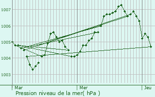 Graphe de la pression atmosphrique prvue pour Zutendaal