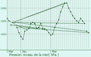 Graphe de la pression atmosphrique prvue pour Ereze