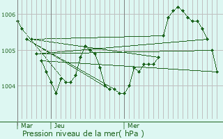 Graphe de la pression atmosphrique prvue pour Venlo