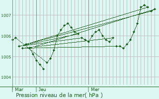 Graphe de la pression atmosphrique prvue pour Villognon