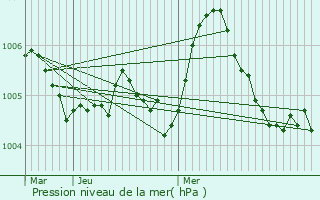 Graphe de la pression atmosphrique prvue pour Pillon