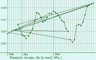Graphe de la pression atmosphrique prvue pour Vergezac
