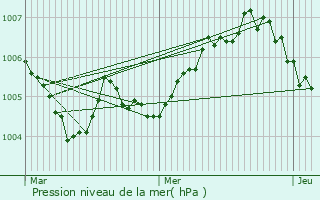 Graphe de la pression atmosphrique prvue pour Vielsalm