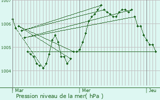 Graphe de la pression atmosphrique prvue pour Noerdange