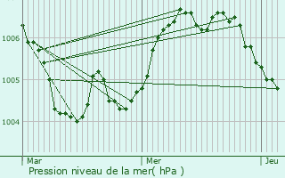 Graphe de la pression atmosphrique prvue pour Moesdorf