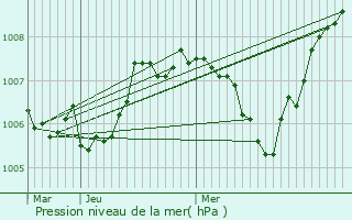 Graphe de la pression atmosphrique prvue pour Saint-Pierre-du-Champ