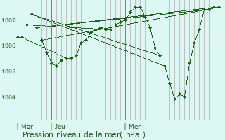 Graphe de la pression atmosphrique prvue pour La Vineuse