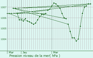 Graphe de la pression atmosphrique prvue pour Romenay