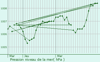 Graphe de la pression atmosphrique prvue pour Saint-Lonard-de-Noblat