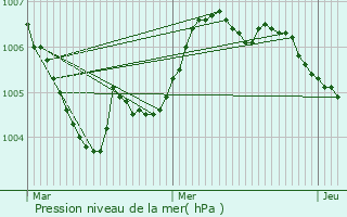 Graphe de la pression atmosphrique prvue pour Bech-Kleinmacher