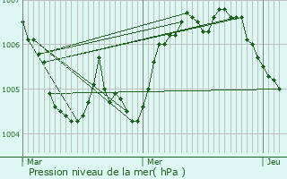 Graphe de la pression atmosphrique prvue pour Consthum