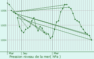 Graphe de la pression atmosphrique prvue pour Bockholtz