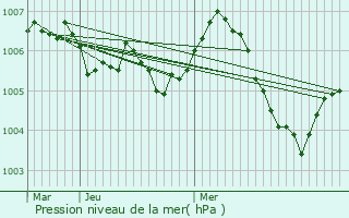 Graphe de la pression atmosphrique prvue pour Saint-Ouen-ls-Parey