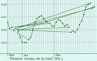 Graphe de la pression atmosphrique prvue pour Passirac