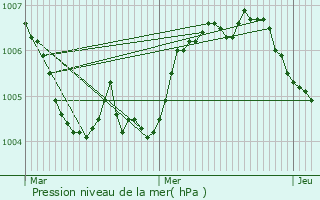 Graphe de la pression atmosphrique prvue pour Bivels